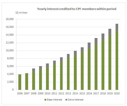sgmatters.com almost 17 billion in interest credited to members cpf accounts in 2020 almost 17 billion in interest credited to members cpf accounts in 2020