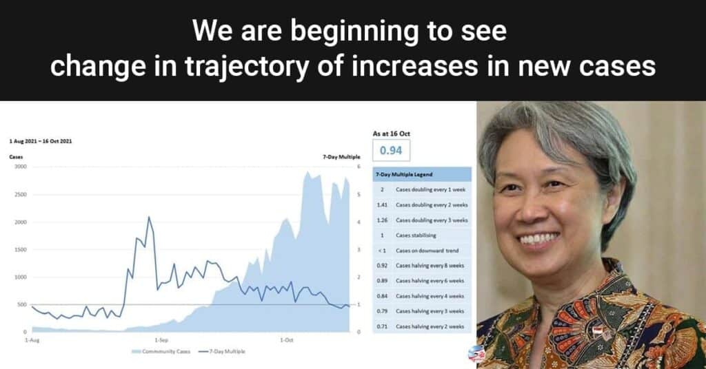 We are beginning to see change in trajectory of increases in new cases: Ho Ching