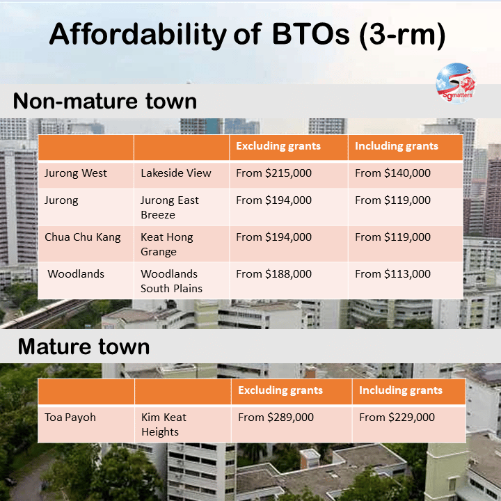 sgmatters.com with resale btos going for 1 million can i still afford a bto with resale btos going for 1 million can i still afford a bto 2