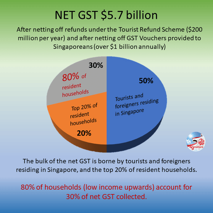 sgmatters.com gst gst