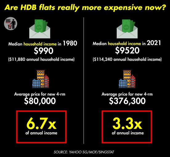 sgmatters.com is your bto less affordable today lets dive into the math for the answer is your bto less affordable today lets dive into the math for the answer