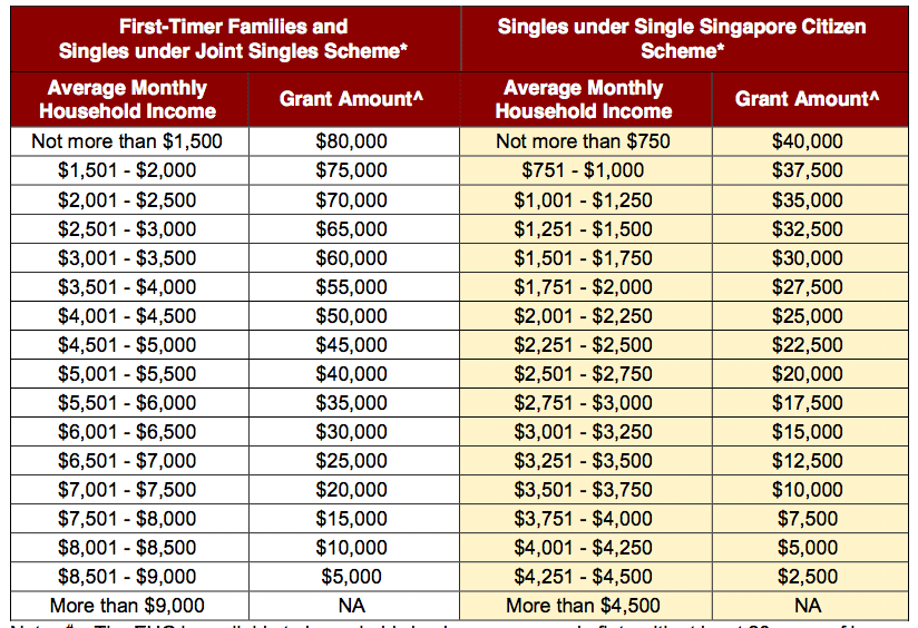 HDB Grants